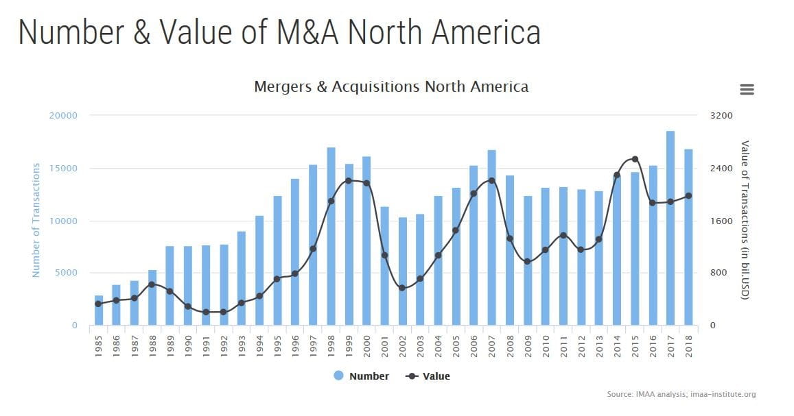 Number of value of M&A North America