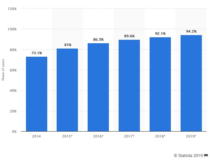 Share of Millennials using mobile phone banking in the United States